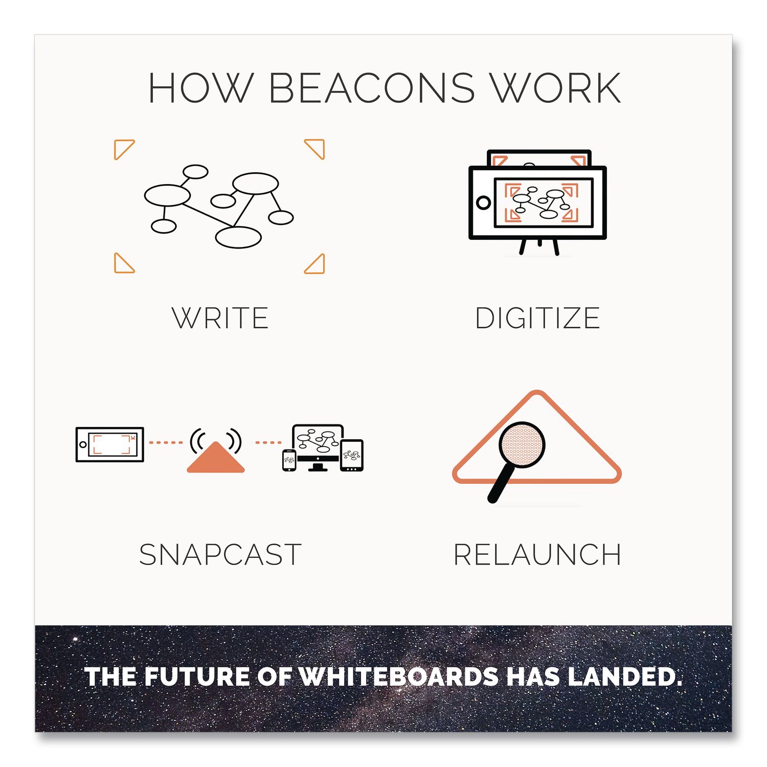 Rocketbook Beacons Smart Stickers for Whiteboards, Reusable Triangles ...