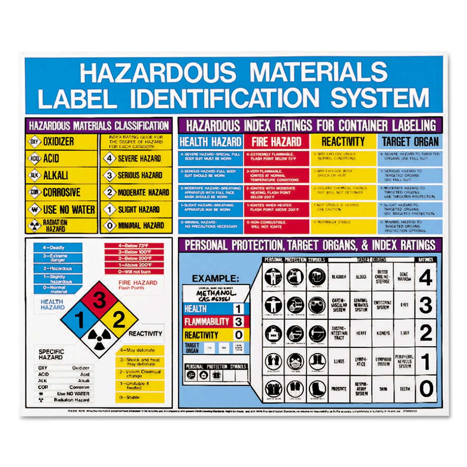 Hazardous Materials Label Identification System Poster by LabelMaster