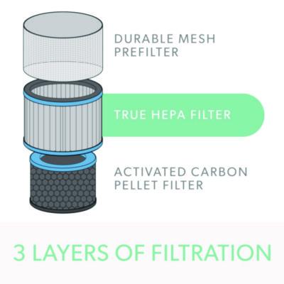 True HEPA and Allergy Replacement Filters for TruSens Medium Air Purifiers