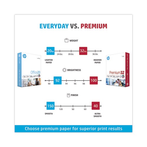 Image of Hp Premium Choice Laserjet Paper, 100 Bright, 32 Lb Bond Weight, 8.5 X 11, Ultra White, 500/Ream