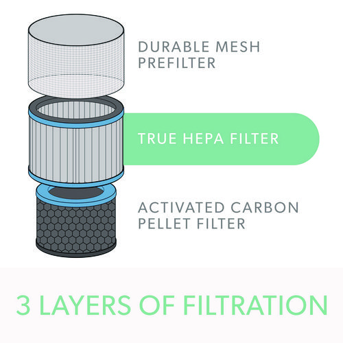 Picture of True HEPA and Allergy Replacement Filters for TruSens™ Air Purifiers Z-3000, Z-3500